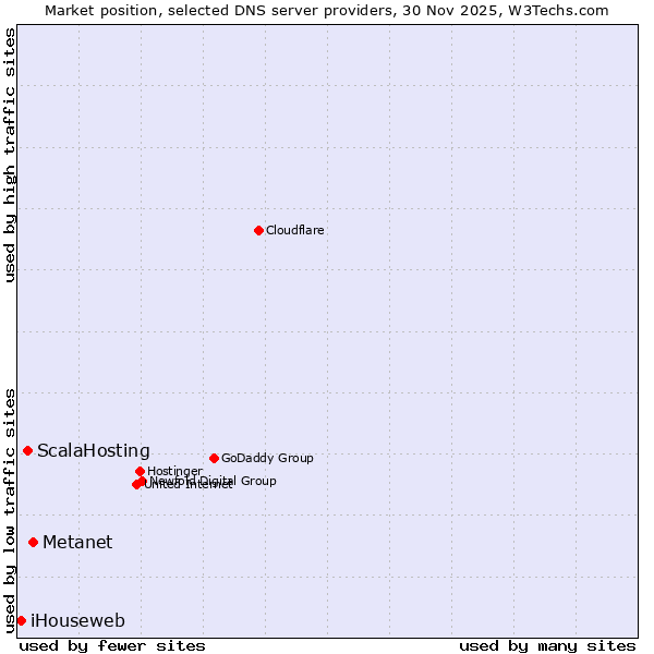 Market position of Metanet vs. ScalaHosting vs. iHouseweb