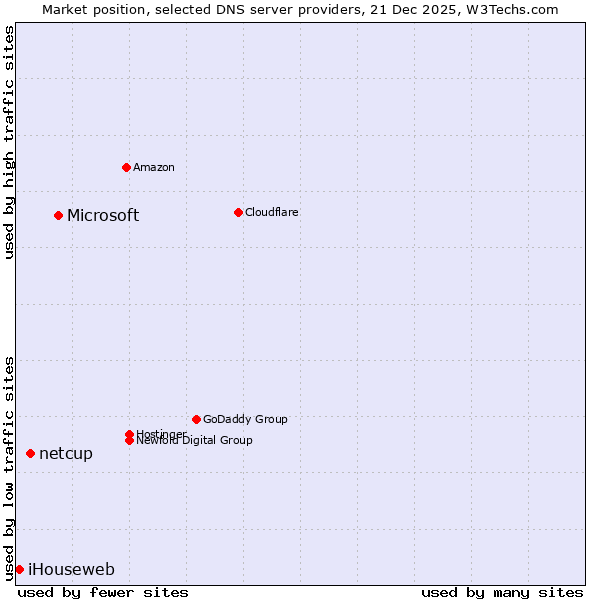 Market position of Microsoft vs. netcup vs. iHouseweb