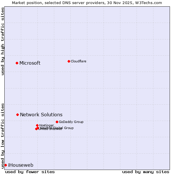 Market position of Network Solutions vs. Microsoft vs. iHouseweb