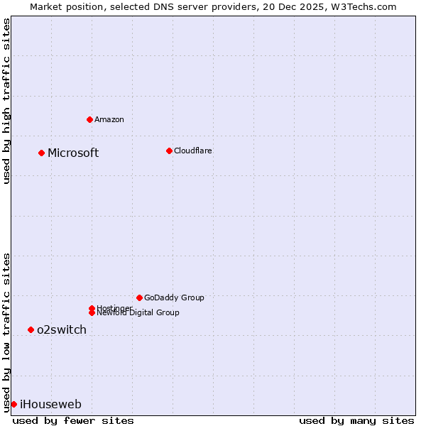 Market position of Microsoft vs. o2switch vs. iHouseweb