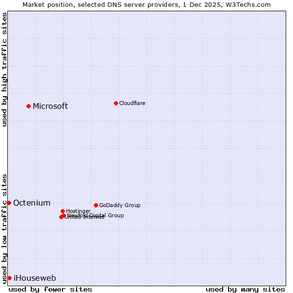 Market position of Microsoft vs. iHouseweb vs. Octenium