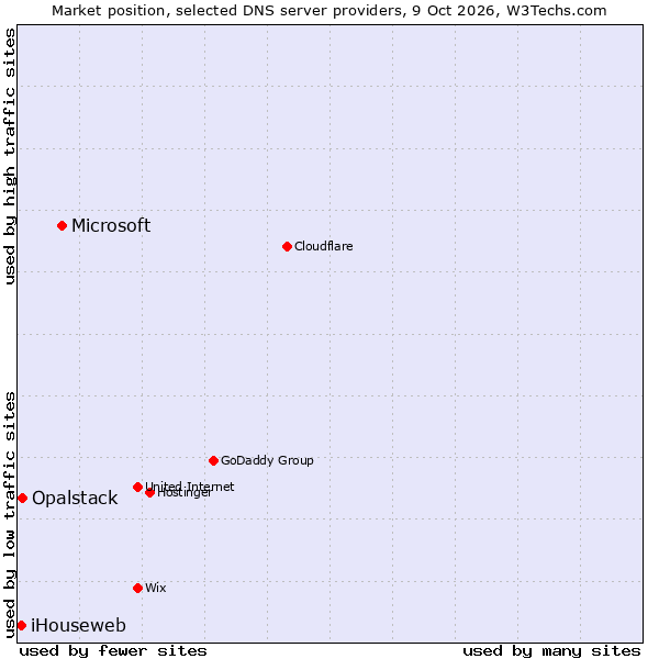 Market position of Microsoft vs. Opalstack vs. iHouseweb