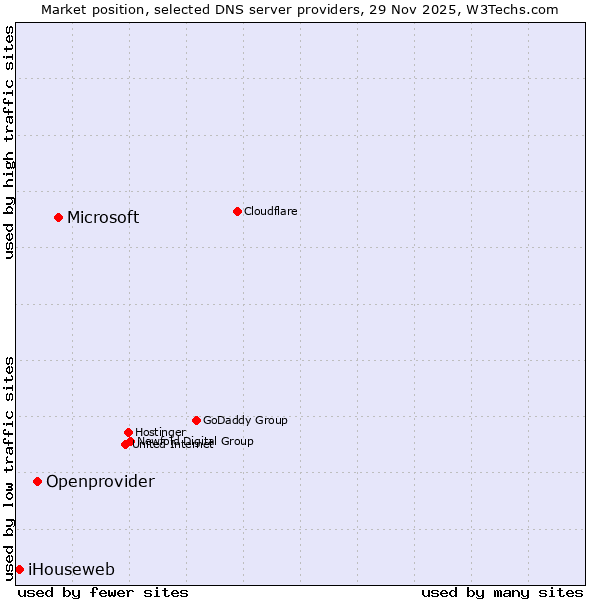 Market position of Microsoft vs. Openprovider vs. iHouseweb