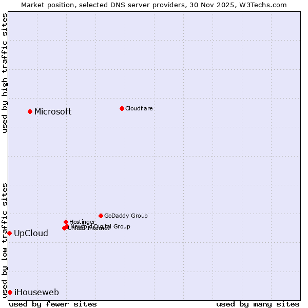 Market position of Microsoft vs. iHouseweb vs. UpCloud