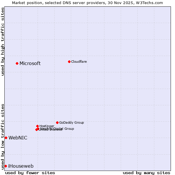 Market position of Microsoft vs. WebNIC vs. iHouseweb