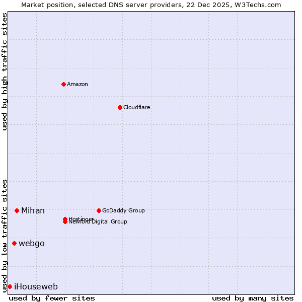 Market position of Mihan vs. webgo vs. iHouseweb