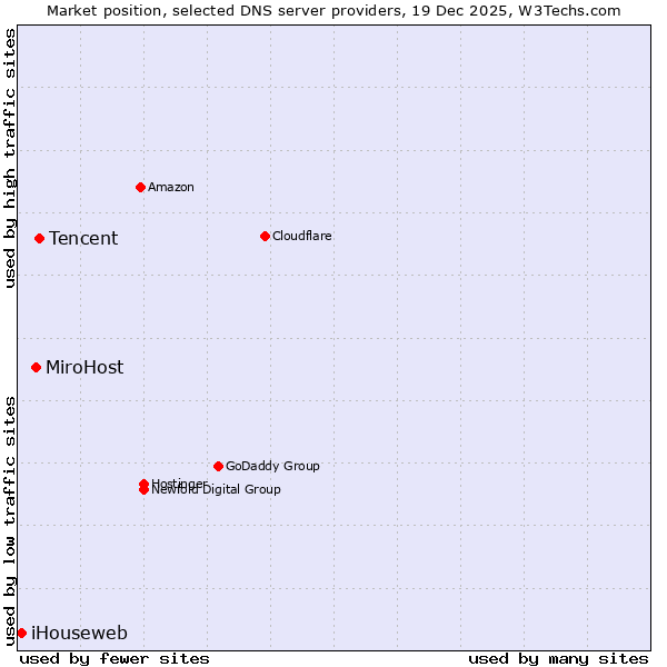 Market position of Tencent vs. MiroHost vs. iHouseweb