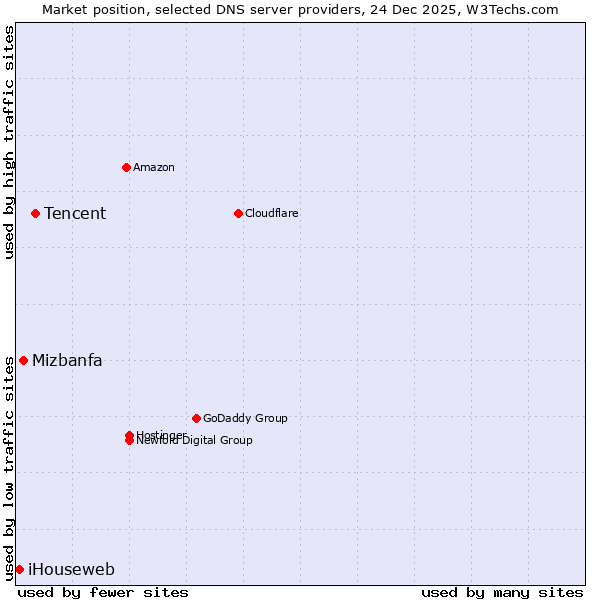 Market position of Tencent vs. Mizbanfa vs. iHouseweb
