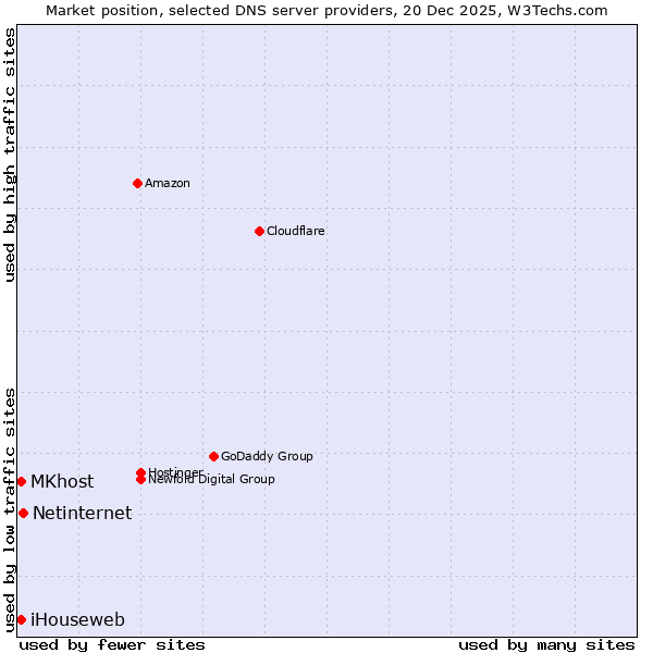 Market position of Netinternet vs. MKhost vs. iHouseweb