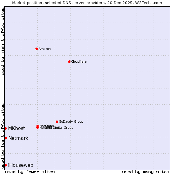Market position of Netmark vs. MKhost vs. iHouseweb
