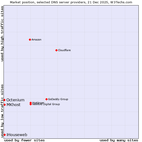 Market position of MKhost vs. iHouseweb vs. Octenium