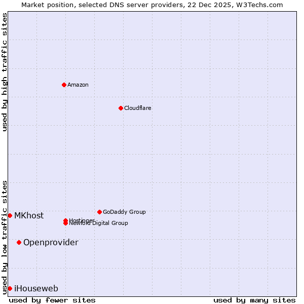 Market position of Openprovider vs. MKhost vs. iHouseweb