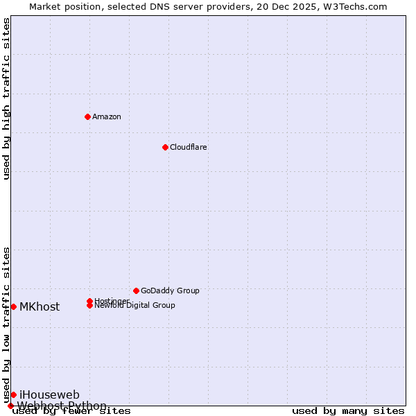 Market position of MKhost vs. iHouseweb vs. Webhost Python