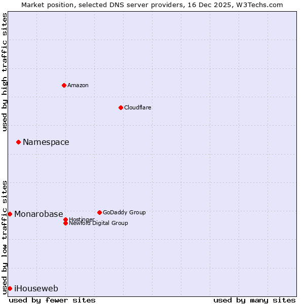 Market position of Namespace vs. iHouseweb vs. Monarobase
