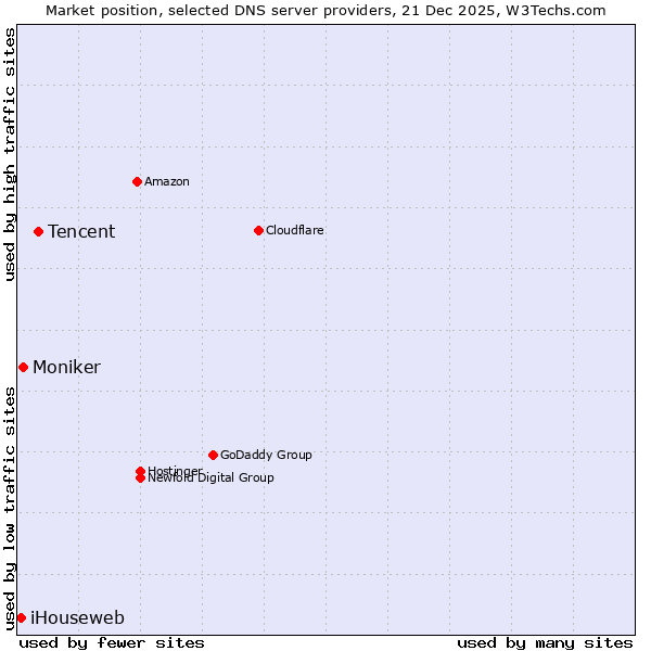 Market position of Tencent vs. Moniker vs. iHouseweb