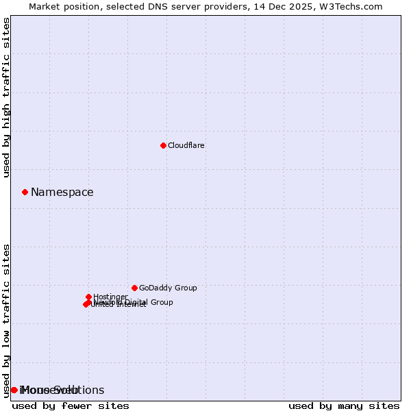 Market position of Namespace vs. Mono Solutions vs. iHouseweb