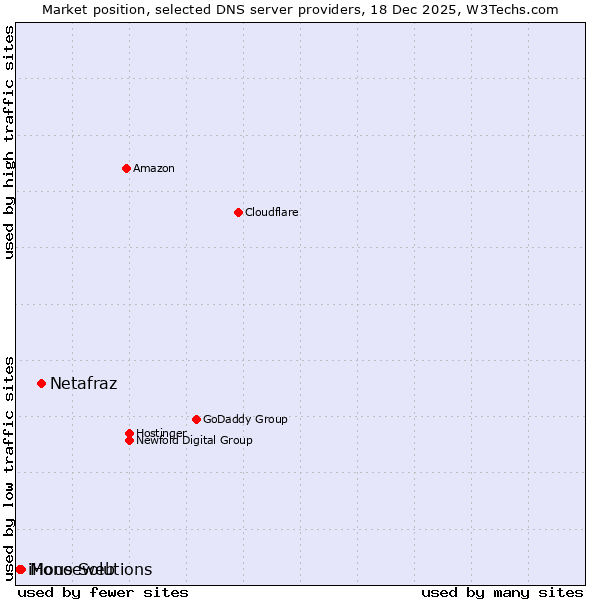 Market position of Netafraz vs. Mono Solutions vs. iHouseweb