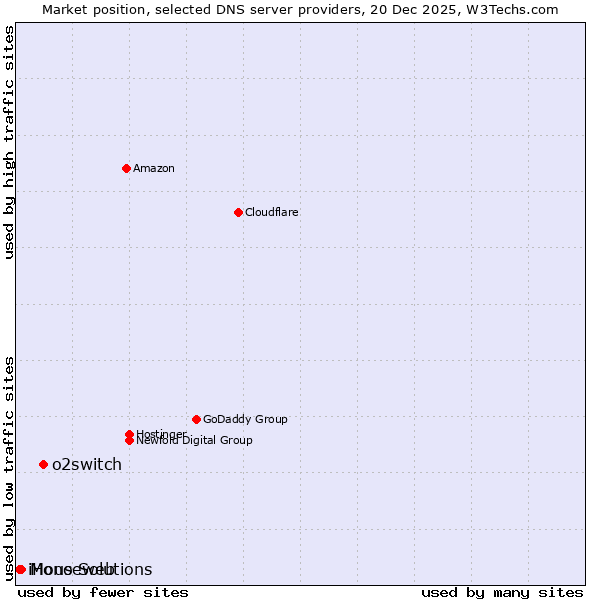 Market position of o2switch vs. Mono Solutions vs. iHouseweb