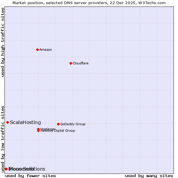 Market position of ScalaHosting vs. Mono Solutions vs. iHouseweb