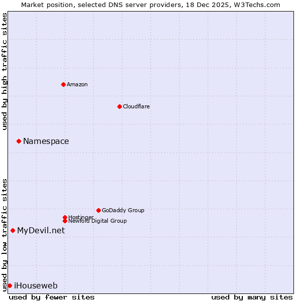 Market position of Namespace vs. MyDevil.net vs. iHouseweb