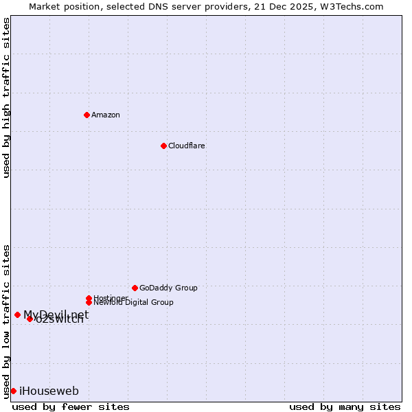 Market position of o2switch vs. MyDevil.net vs. iHouseweb