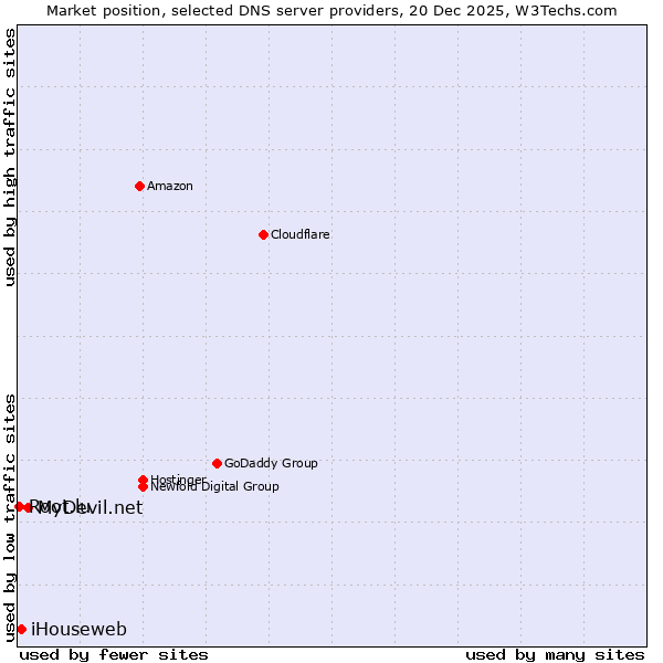 Market position of MyDevil.net vs. iHouseweb vs. Root.lu
