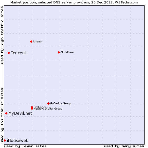 Market position of Tencent vs. MyDevil.net vs. iHouseweb