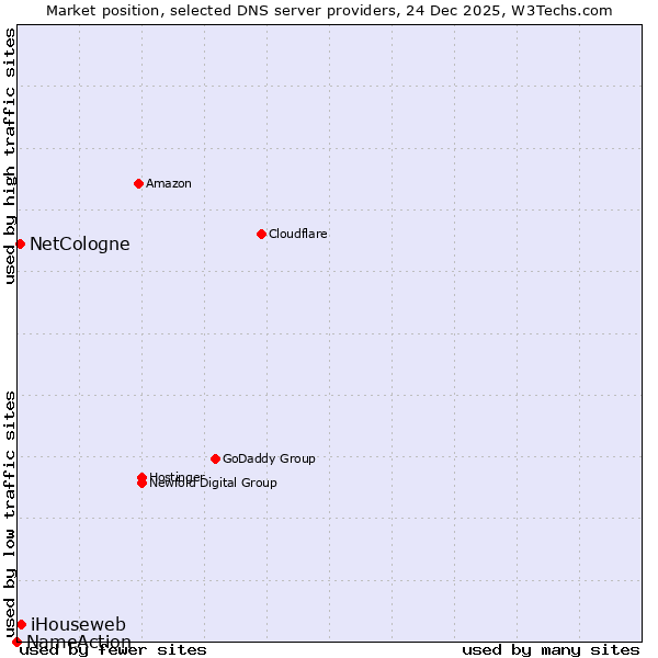 Market position of iHouseweb vs. NetCologne vs. NameAction
