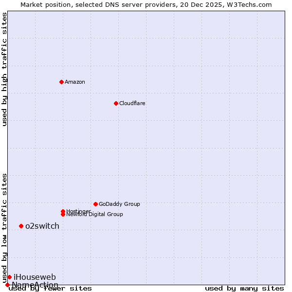 Market position of o2switch vs. iHouseweb vs. NameAction