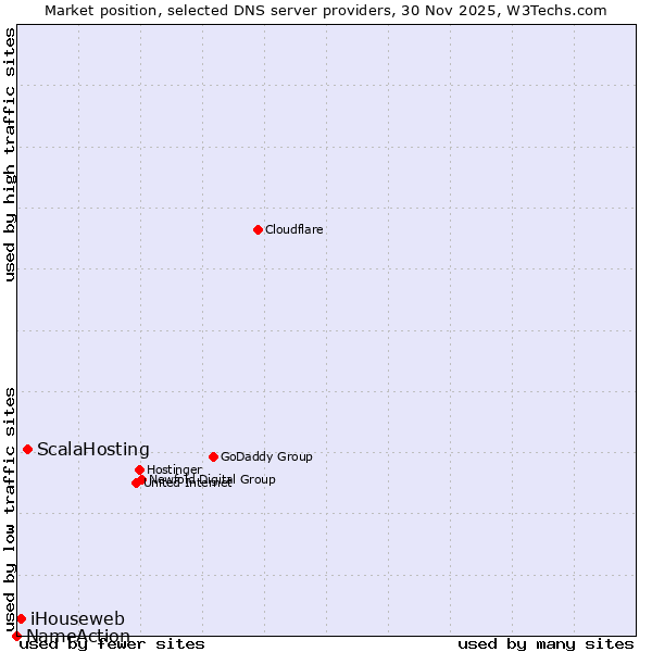 Market position of ScalaHosting vs. iHouseweb vs. NameAction