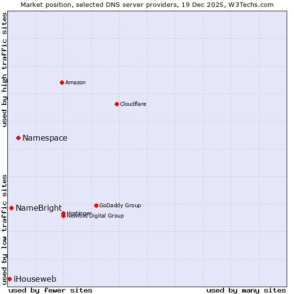 Market position of Namespace vs. NameBright vs. iHouseweb