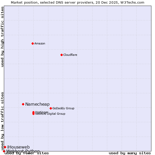Market position of Namecheap vs. iHouseweb vs. Webhost Python