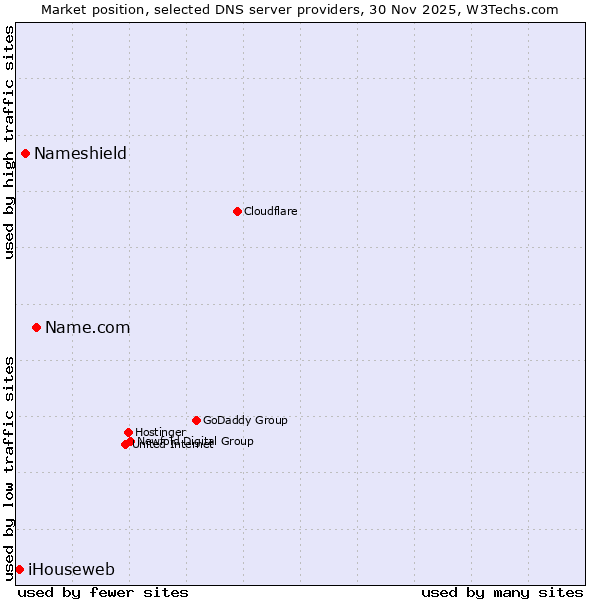 Market position of Name.com vs. Nameshield vs. iHouseweb