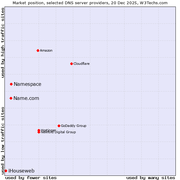 Market position of Namespace vs. Name.com vs. iHouseweb