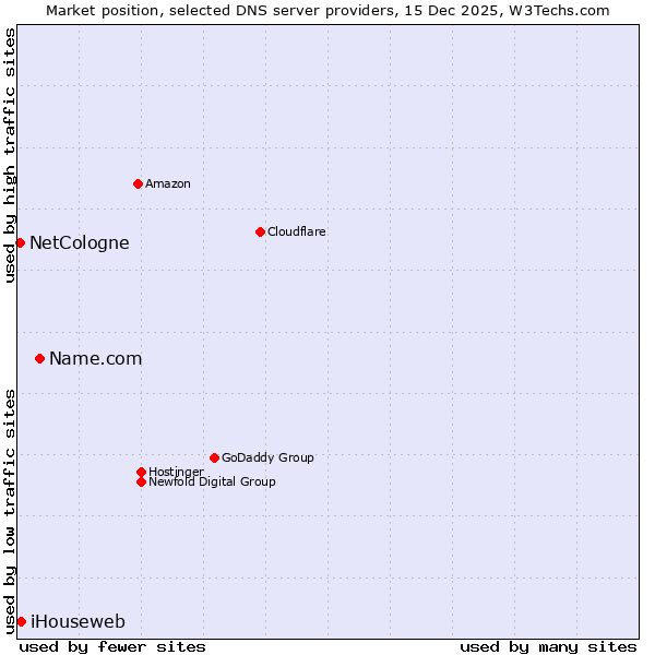Market position of Name.com vs. iHouseweb vs. NetCologne