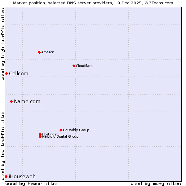 Market position of Name.com vs. Cellcom vs. iHouseweb