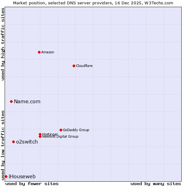 Market position of o2switch vs. Name.com vs. iHouseweb