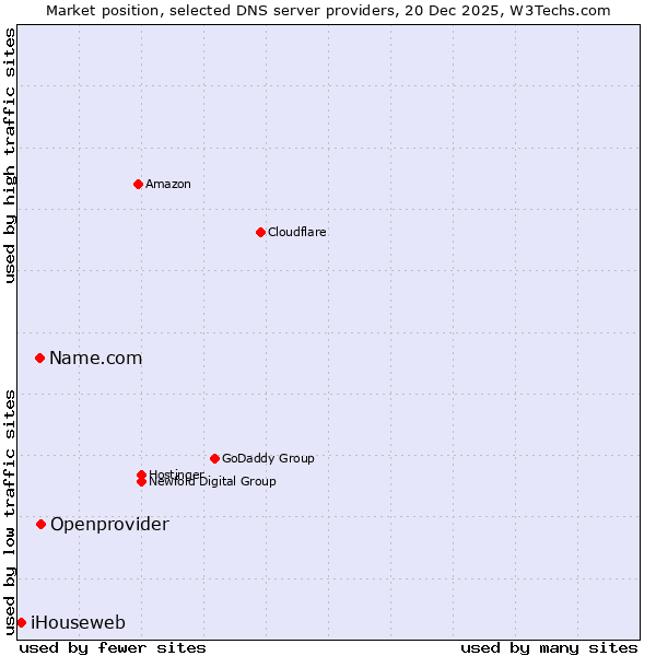 Market position of Openprovider vs. Name.com vs. iHouseweb