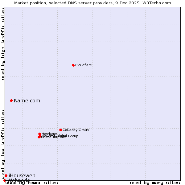 Market position of Name.com vs. iHouseweb vs. Webnode