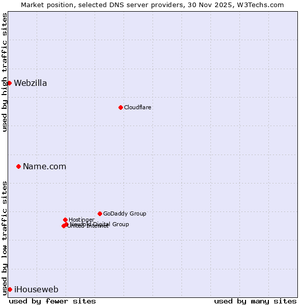 Market position of Name.com vs. iHouseweb vs. Webzilla