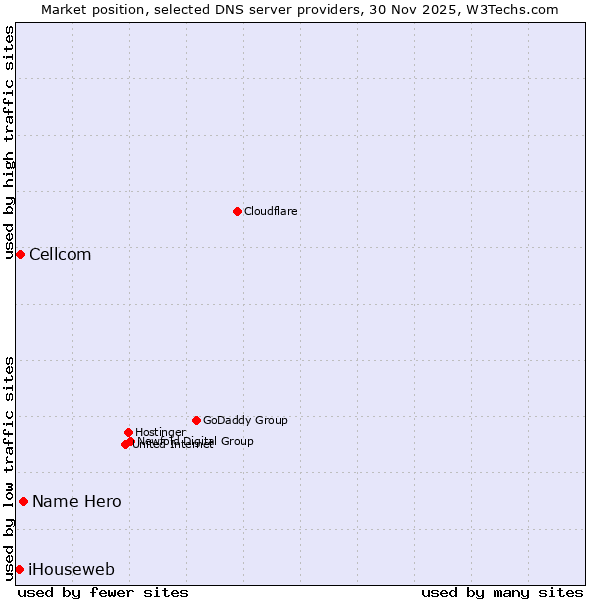 Market position of Name Hero vs. Cellcom vs. iHouseweb