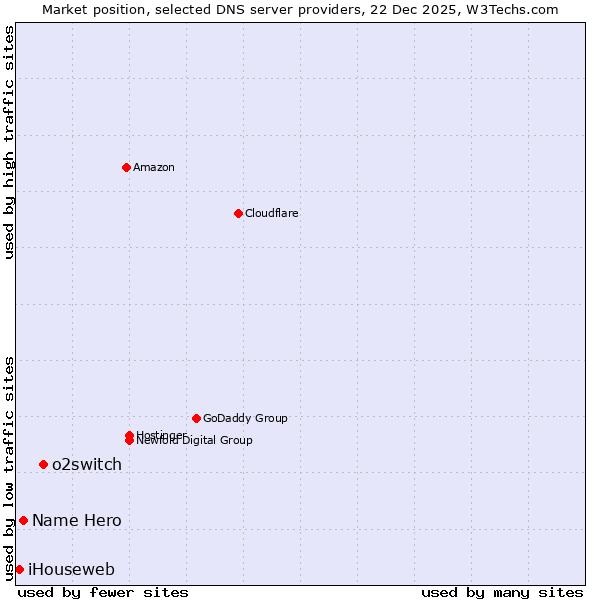 Market position of o2switch vs. Name Hero vs. iHouseweb