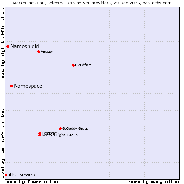Market position of Namespace vs. Nameshield vs. iHouseweb
