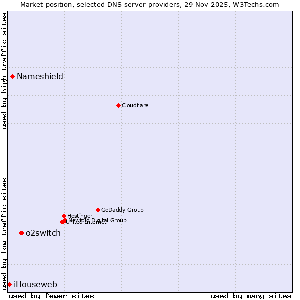Market position of o2switch vs. Nameshield vs. iHouseweb