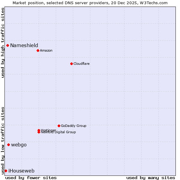 Market position of webgo vs. Nameshield vs. iHouseweb