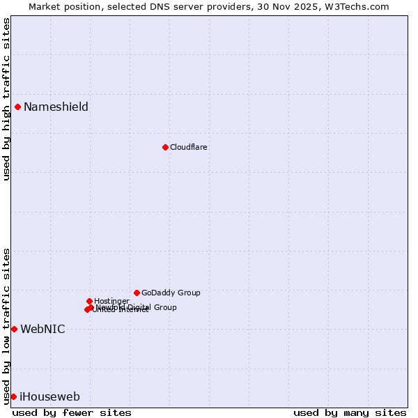 Market position of Nameshield vs. WebNIC vs. iHouseweb