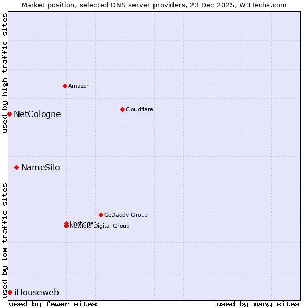 Market position of NameSilo vs. iHouseweb vs. NetCologne