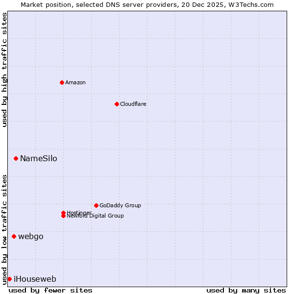 Market position of NameSilo vs. webgo vs. iHouseweb