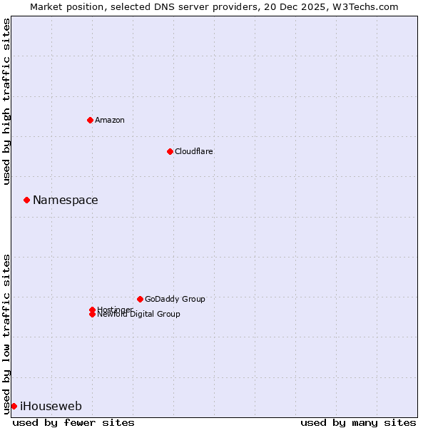 Market position of Namespace vs. iHouseweb