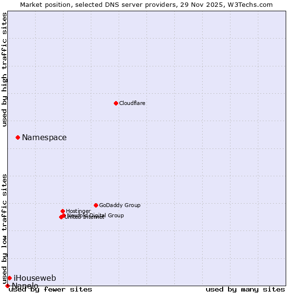 Market position of Namespace vs. iHouseweb vs. Nanelo